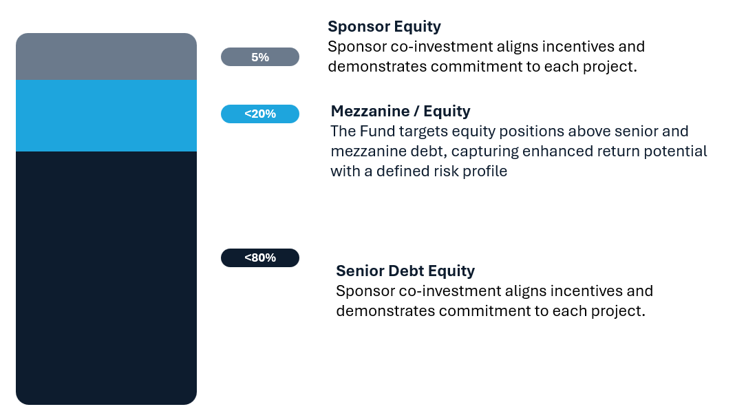 Strategic Portfolio Capital Stack
